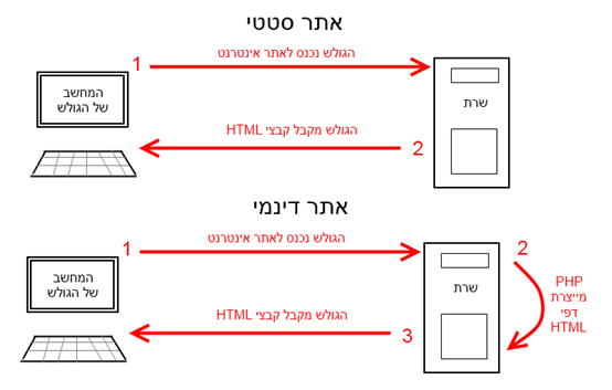 מדריך PHP