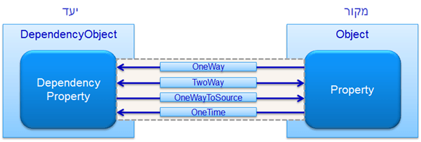 מדריך WPF – שימוש ב Data Binding מדריך WPF – שימוש ב Data Binding